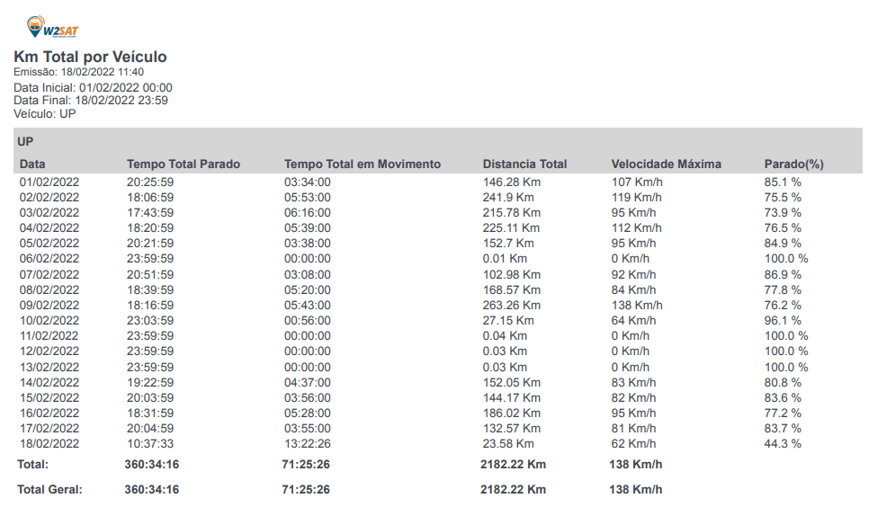 Relatório gerado pela W2 Sat Rastreamento